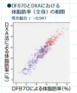 DF870 精度 データ収集